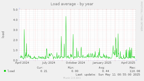 Load average