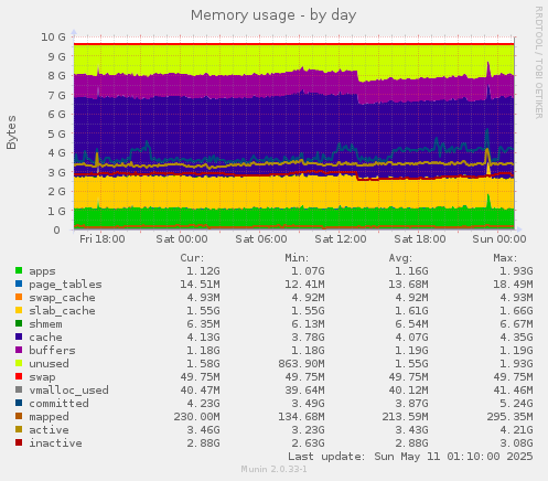 Memory usage