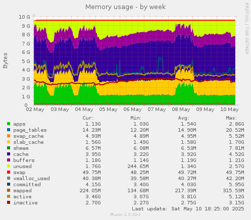 Memory usage