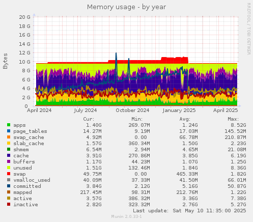 Memory usage