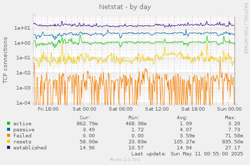Netstat