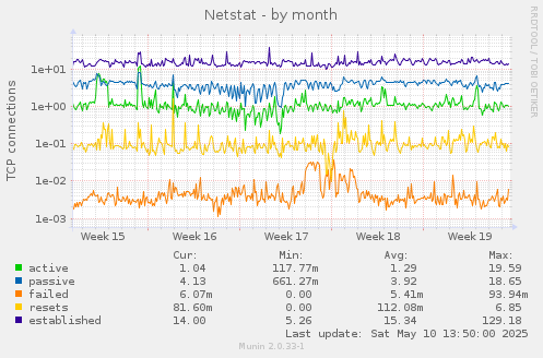 Netstat