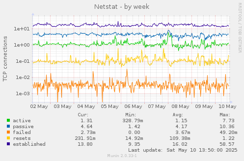Netstat