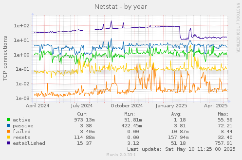 Netstat