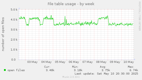 File table usage