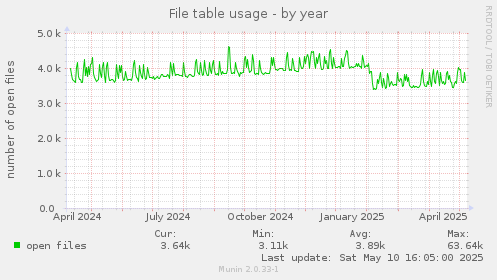 File table usage