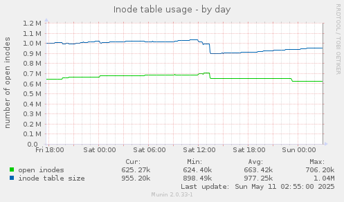 Inode table usage