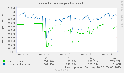 Inode table usage