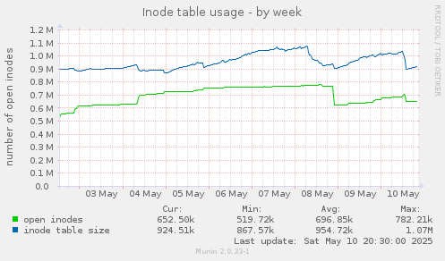 Inode table usage