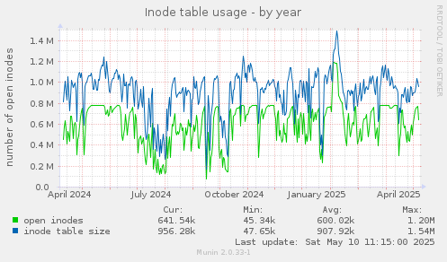 Inode table usage