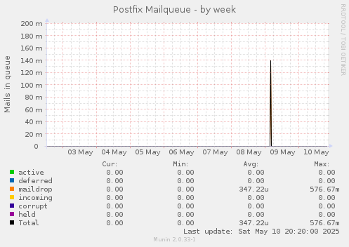 Postfix Mailqueue