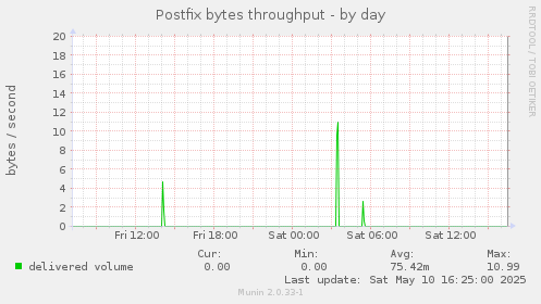 Postfix bytes throughput