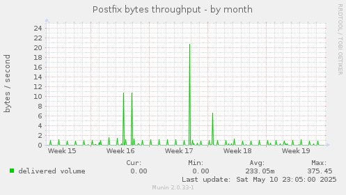 Postfix bytes throughput