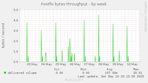 Postfix bytes throughput