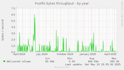 Postfix bytes throughput