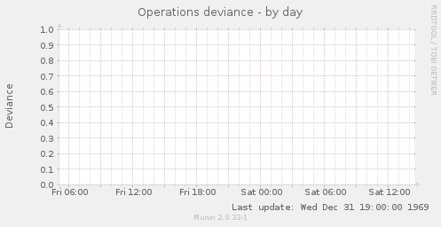 Operations deviance
