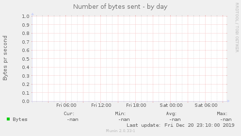 Number of bytes sent