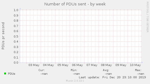 Number of PDUs sent