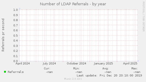 Number of LDAP Referrals