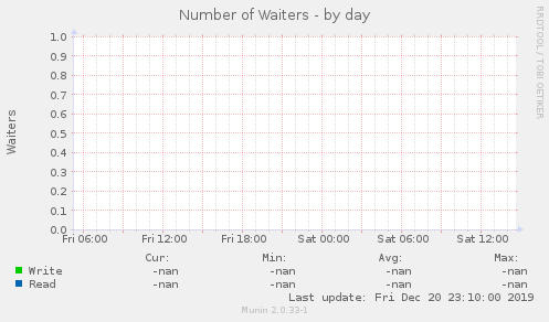 Number of Waiters