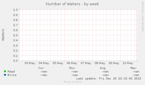 Number of Waiters