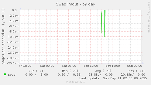 Swap in/out