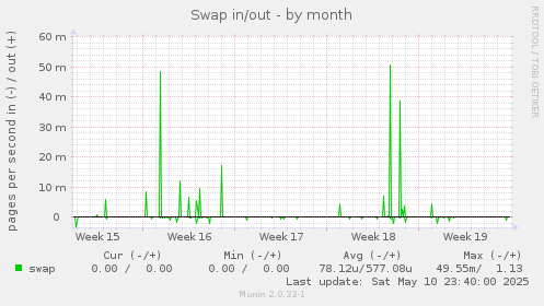Swap in/out