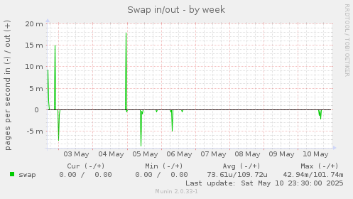 Swap in/out