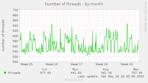 Number of threads