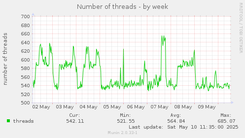 Number of threads