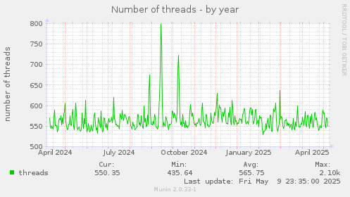 Number of threads