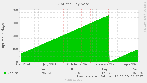 Uptime