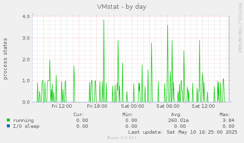 VMstat