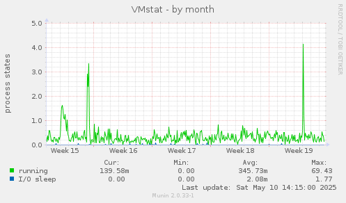 VMstat