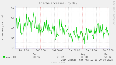 Apache accesses