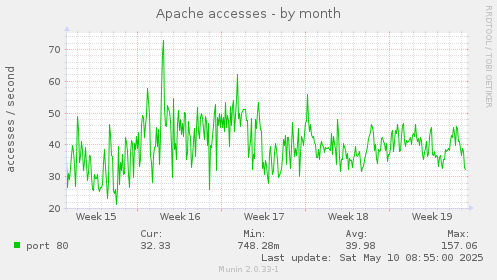 Apache accesses