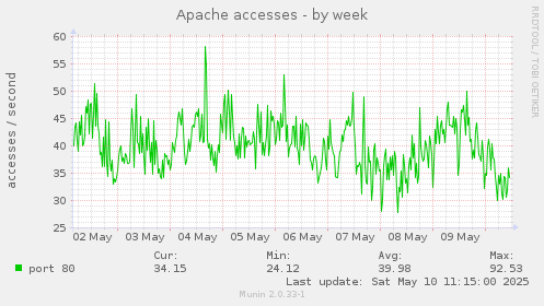 Apache accesses