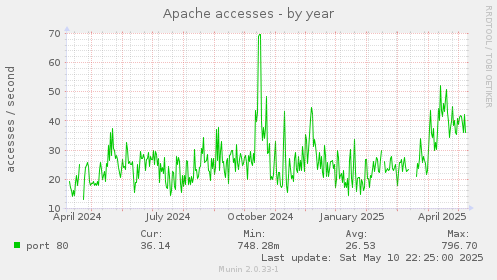Apache accesses
