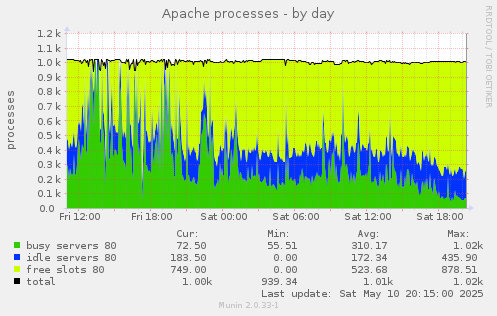 Apache processes