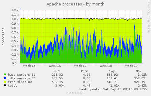 Apache processes
