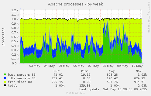 Apache processes