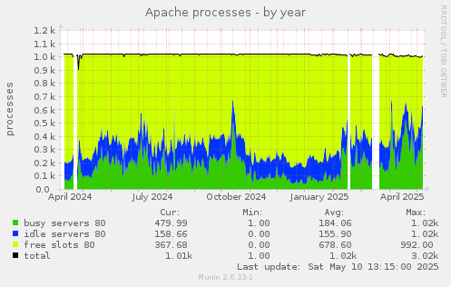 Apache processes