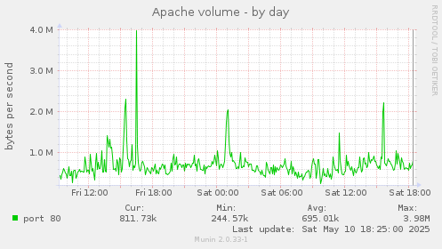 Apache volume