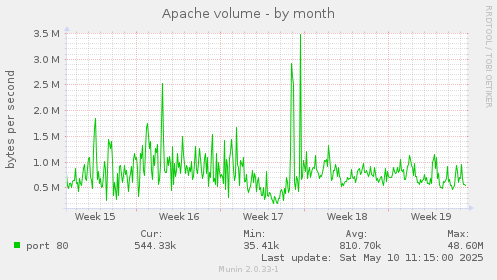 Apache volume