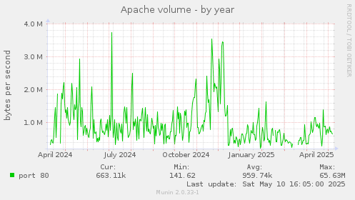Apache volume