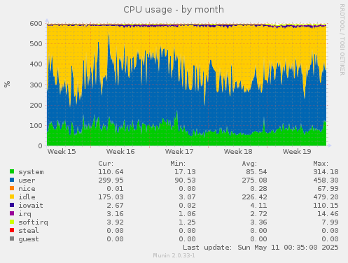 monthly graph