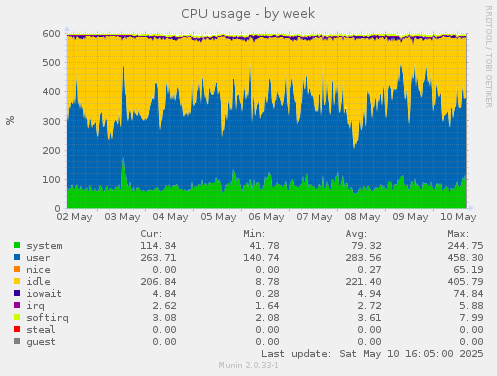 CPU usage