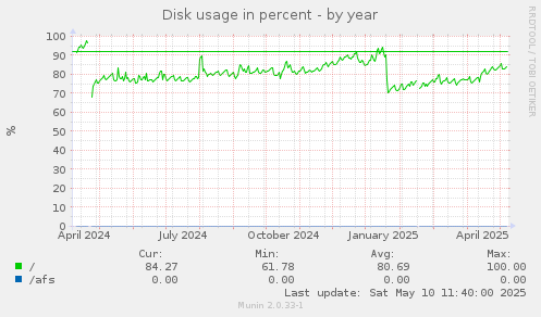 Disk usage in percent