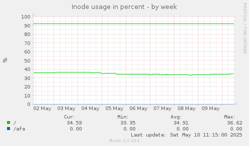 Inode usage in percent