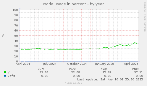 Inode usage in percent